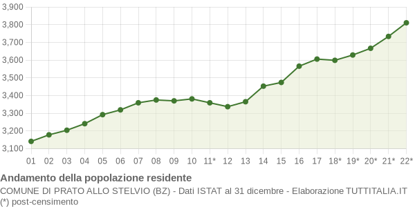 Andamento popolazione Comune di Prato allo Stelvio (BZ)