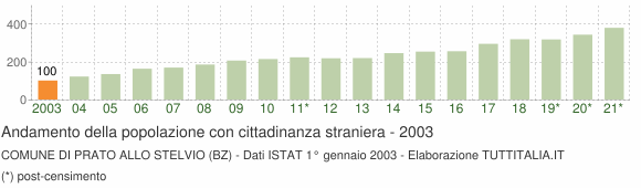 Grafico andamento popolazione stranieri Comune di Prato allo Stelvio (BZ)