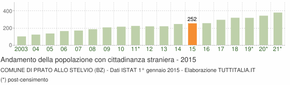 Grafico andamento popolazione stranieri Comune di Prato allo Stelvio (BZ)