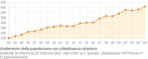 Andamento popolazione stranieri Comune di Prato allo Stelvio (BZ)