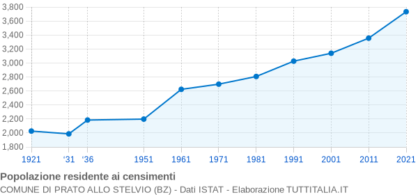 Grafico andamento storico popolazione Comune di Prato allo Stelvio (BZ)