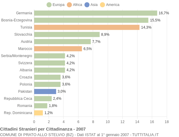 Grafico cittadinanza stranieri - Prato allo Stelvio 2007