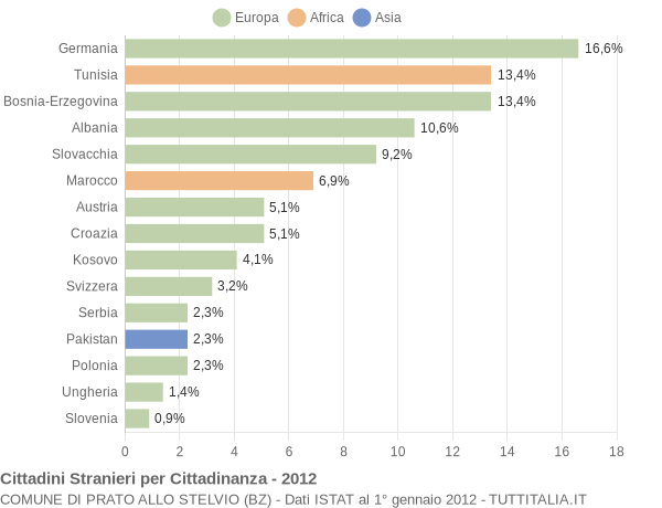 Grafico cittadinanza stranieri - Prato allo Stelvio 2012