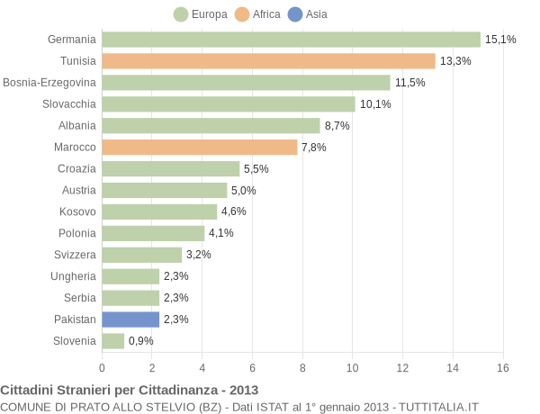 Grafico cittadinanza stranieri - Prato allo Stelvio 2013