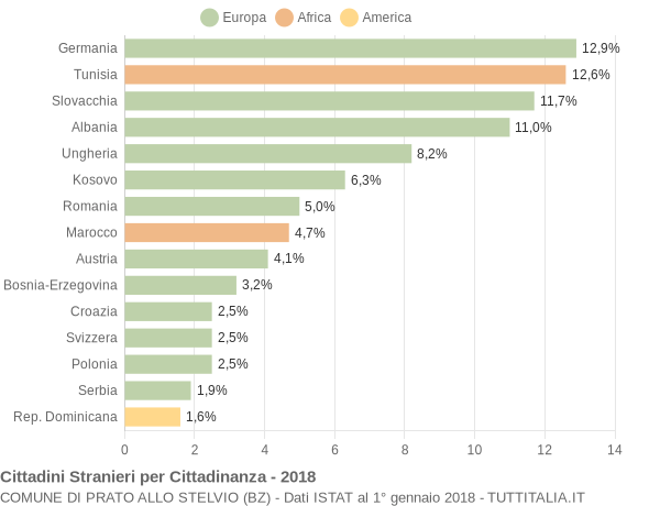 Grafico cittadinanza stranieri - Prato allo Stelvio 2018