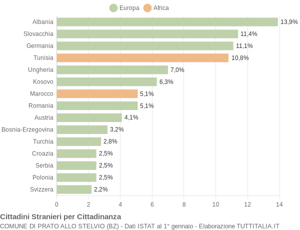 Grafico cittadinanza stranieri - Prato allo Stelvio 2019