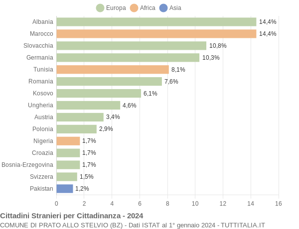 Grafico cittadinanza stranieri - Prato allo Stelvio 2024