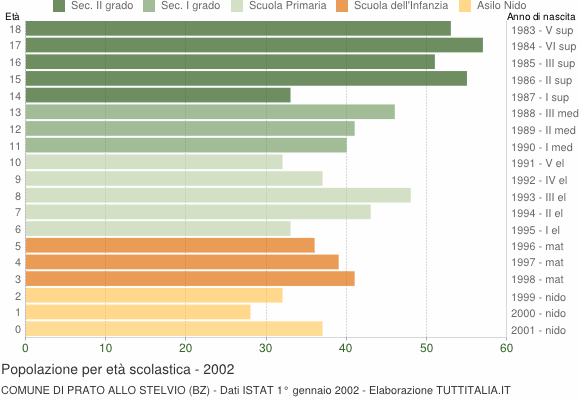 Grafico Popolazione in età scolastica - Prato allo Stelvio 2002