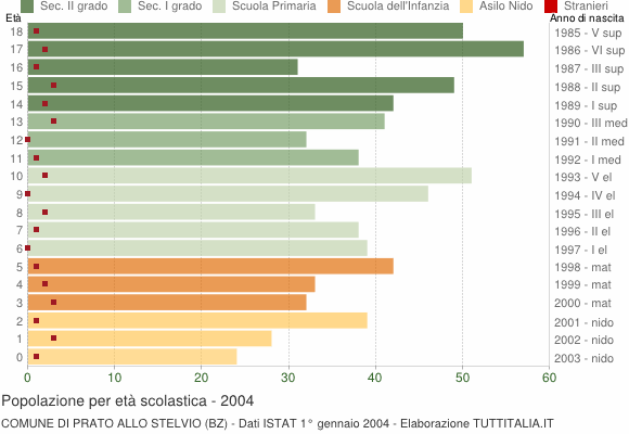 Grafico Popolazione in età scolastica - Prato allo Stelvio 2004