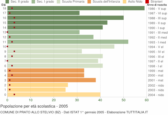 Grafico Popolazione in età scolastica - Prato allo Stelvio 2005