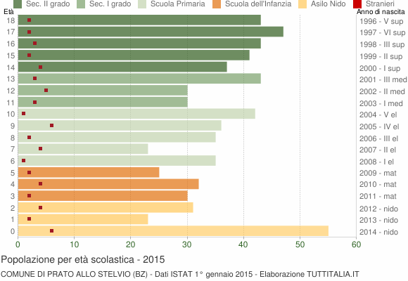 Grafico Popolazione in età scolastica - Prato allo Stelvio 2015