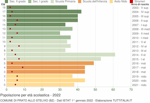 Grafico Popolazione in età scolastica - Prato allo Stelvio 2022