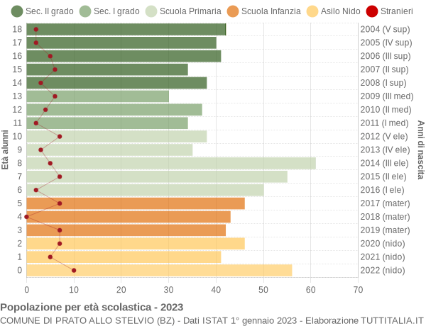 Grafico Popolazione in età scolastica - Prato allo Stelvio 2023