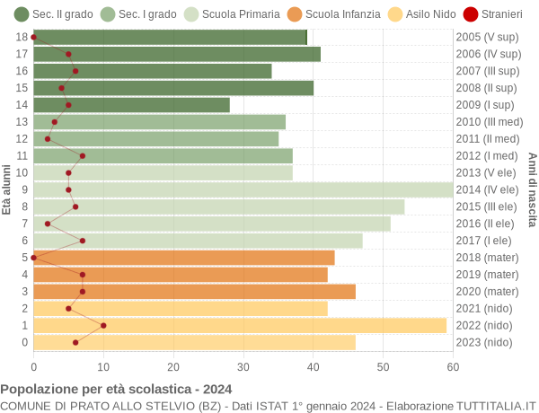 Grafico Popolazione in età scolastica - Prato allo Stelvio 2024