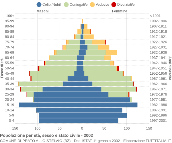 Grafico Popolazione per età, sesso e stato civile Comune di Prato allo Stelvio (BZ)