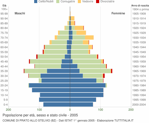 Grafico Popolazione per età, sesso e stato civile Comune di Prato allo Stelvio (BZ)