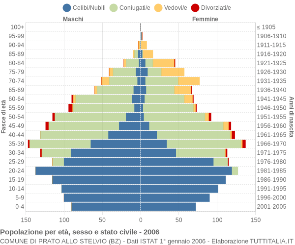 Grafico Popolazione per età, sesso e stato civile Comune di Prato allo Stelvio (BZ)