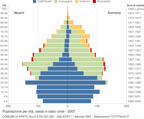 Grafico Popolazione per età, sesso e stato civile Comune di Prato allo Stelvio (BZ)