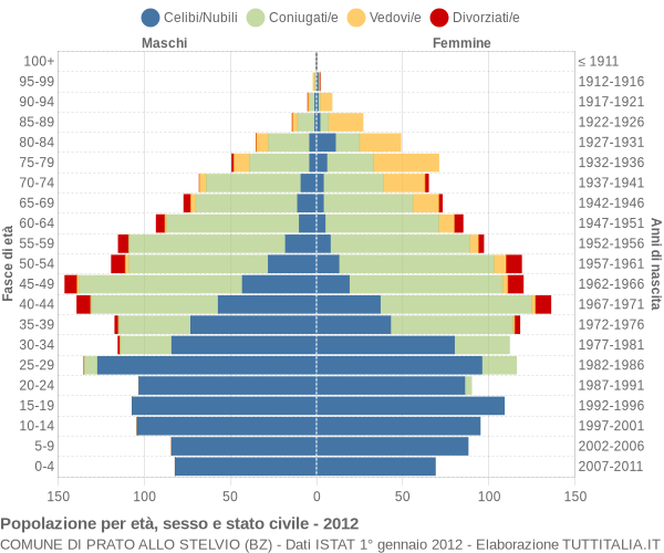 Grafico Popolazione per età, sesso e stato civile Comune di Prato allo Stelvio (BZ)