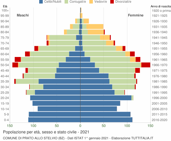 Grafico Popolazione per età, sesso e stato civile Comune di Prato allo Stelvio (BZ)