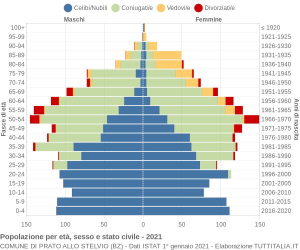 Grafico Popolazione per età, sesso e stato civile Comune di Prato allo Stelvio (BZ)