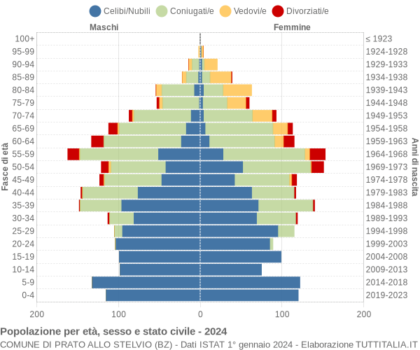 Grafico Popolazione per età, sesso e stato civile Comune di Prato allo Stelvio (BZ)