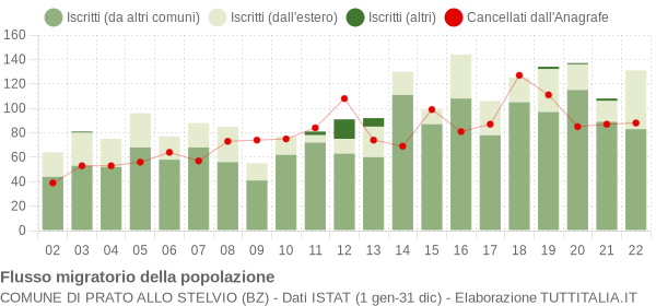Flussi migratori della popolazione Comune di Prato allo Stelvio (BZ)