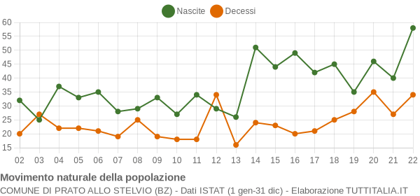 Grafico movimento naturale della popolazione Comune di Prato allo Stelvio (BZ)