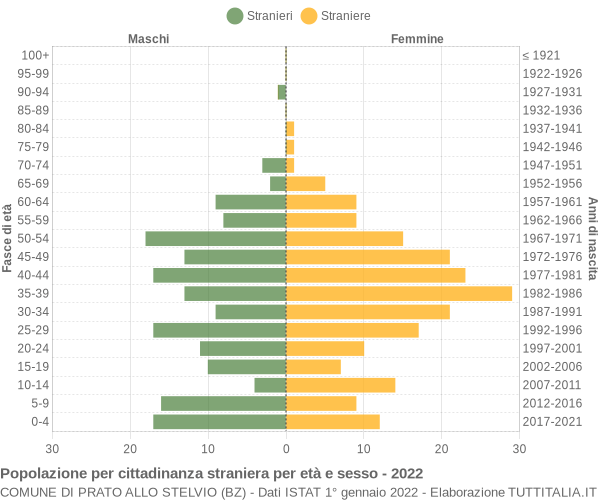 Grafico cittadini stranieri - Prato allo Stelvio 2022