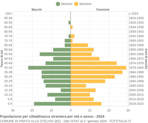 Grafico cittadini stranieri - Prato allo Stelvio 2024