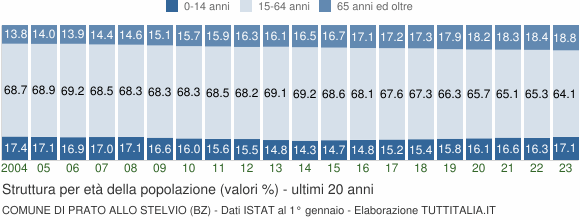 Grafico struttura della popolazione Comune di Prato allo Stelvio (BZ)