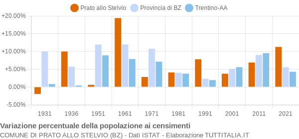 Grafico variazione percentuale della popolazione Comune di Prato allo Stelvio (BZ)