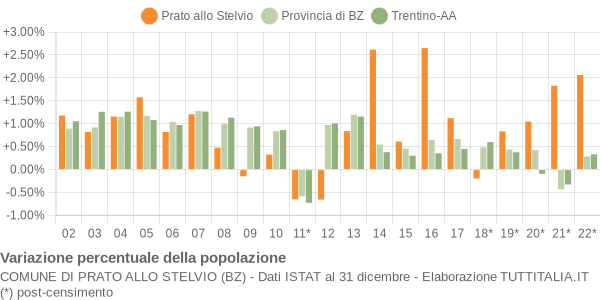 Variazione percentuale della popolazione Comune di Prato allo Stelvio (BZ)