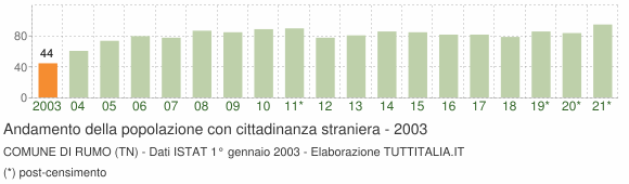 Grafico andamento popolazione stranieri Comune di Rumo (TN)