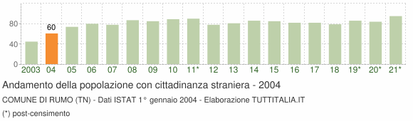 Grafico andamento popolazione stranieri Comune di Rumo (TN)