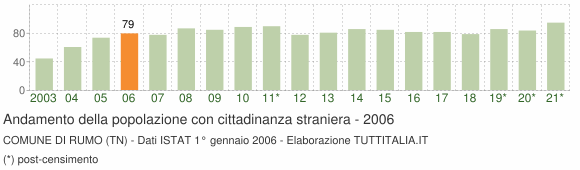 Grafico andamento popolazione stranieri Comune di Rumo (TN)