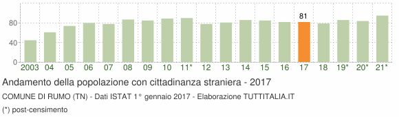 Grafico andamento popolazione stranieri Comune di Rumo (TN)