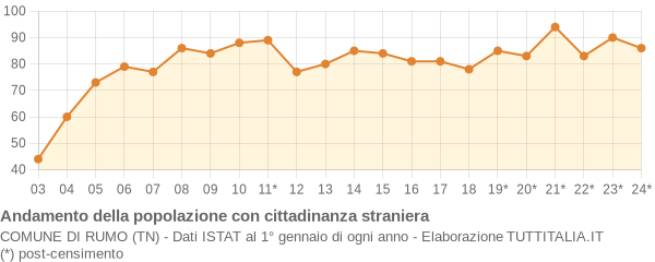 Andamento popolazione stranieri Comune di Rumo (TN)