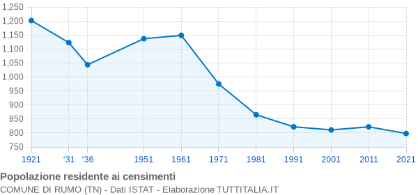 Grafico andamento storico popolazione Comune di Rumo (TN)