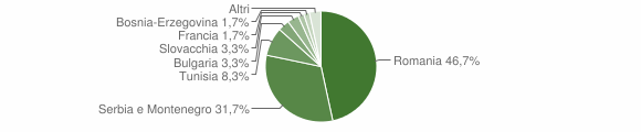 Grafico cittadinanza stranieri - Rumo 2004