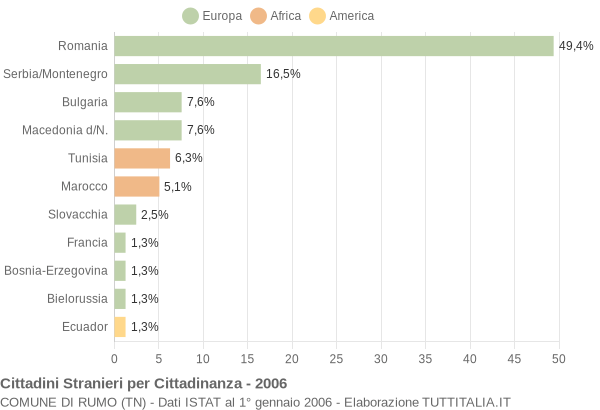 Grafico cittadinanza stranieri - Rumo 2006