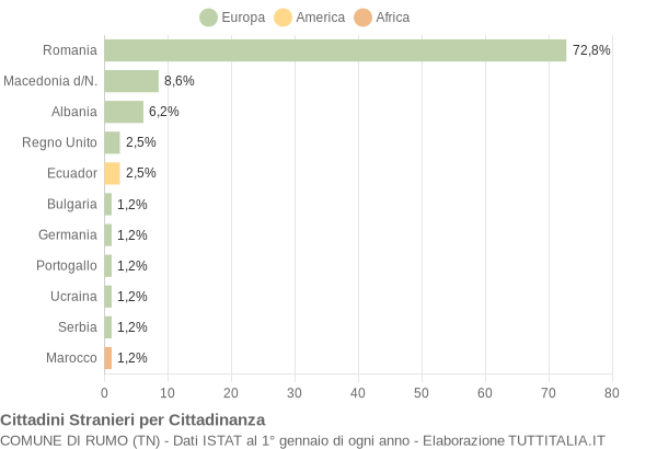 Grafico cittadinanza stranieri - Rumo 2016