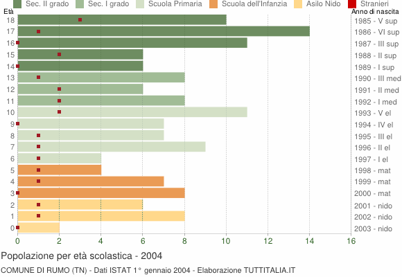 Grafico Popolazione in età scolastica - Rumo 2004