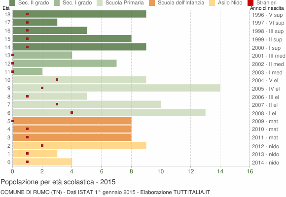 Grafico Popolazione in età scolastica - Rumo 2015