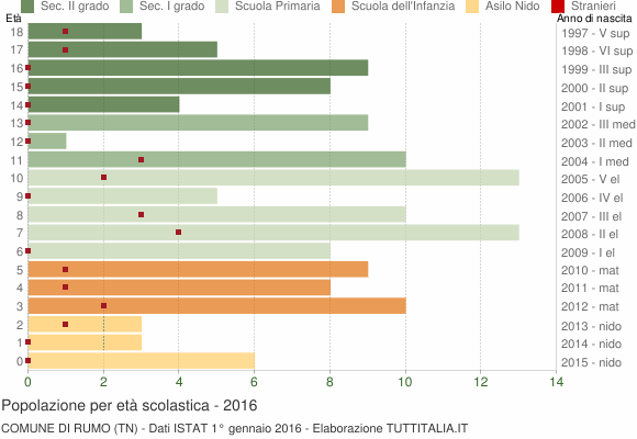 Grafico Popolazione in età scolastica - Rumo 2016