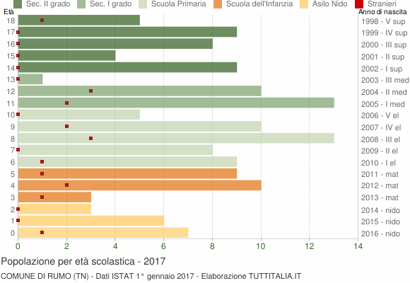 Grafico Popolazione in età scolastica - Rumo 2017