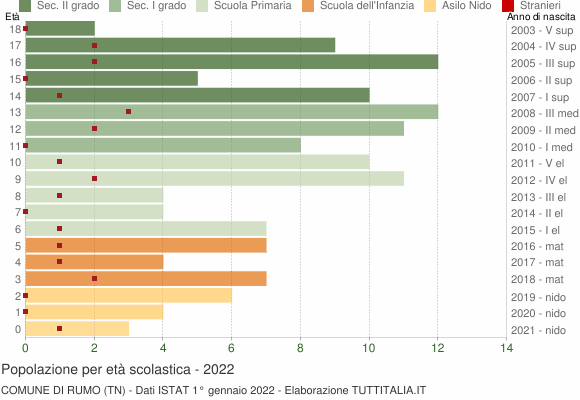 Grafico Popolazione in età scolastica - Rumo 2022