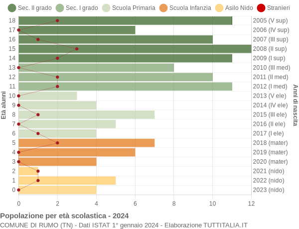 Grafico Popolazione in età scolastica - Rumo 2024