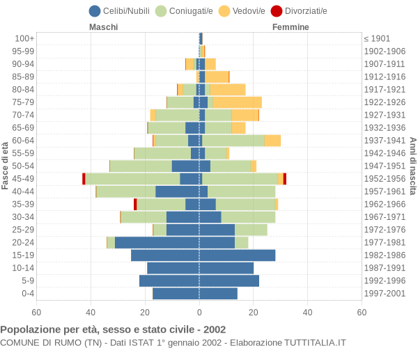 Grafico Popolazione per età, sesso e stato civile Comune di Rumo (TN)