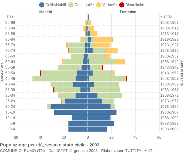 Grafico Popolazione per età, sesso e stato civile Comune di Rumo (TN)